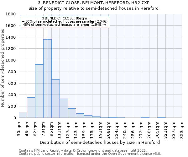 3, BENEDICT CLOSE, BELMONT, HEREFORD, HR2 7XP: Size of property relative to semi-detached houses in Hereford