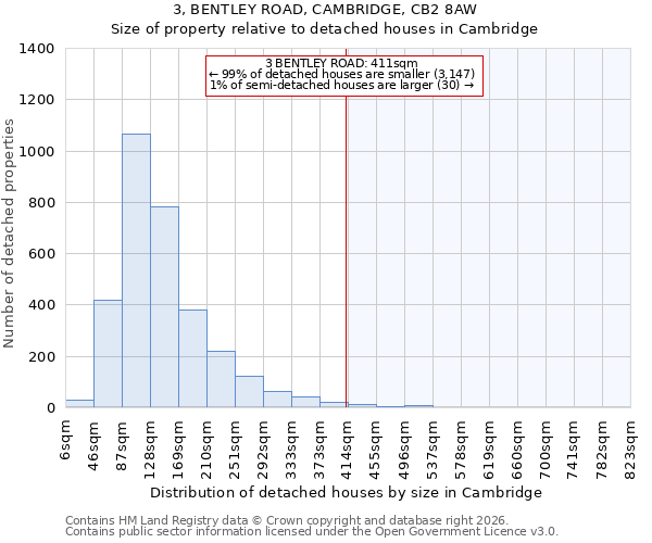 3, BENTLEY ROAD, CAMBRIDGE, CB2 8AW: Size of property relative to detached houses in Cambridge