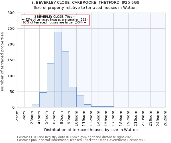3, BEVERLEY CLOSE, CARBROOKE, THETFORD, IP25 6GS: Size of property relative to terraced houses in Watton