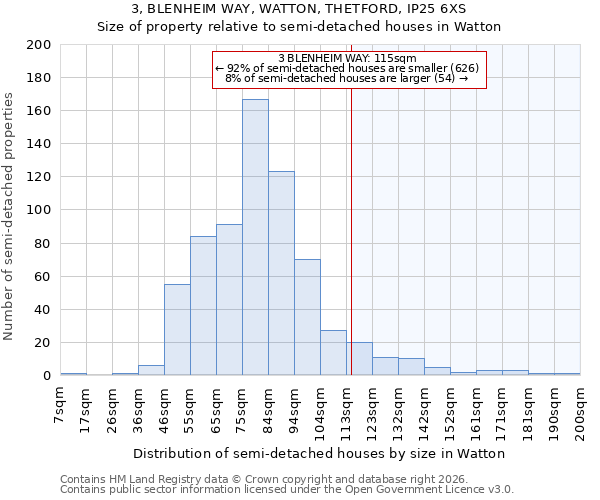 3, BLENHEIM WAY, WATTON, THETFORD, IP25 6XS: Size of property relative to semi-detached houses in Watton