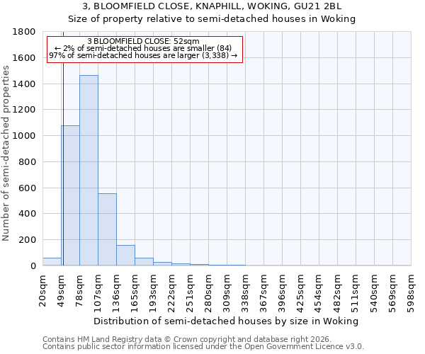3, BLOOMFIELD CLOSE, KNAPHILL, WOKING, GU21 2BL: Size of property relative to semi-detached houses in Woking
