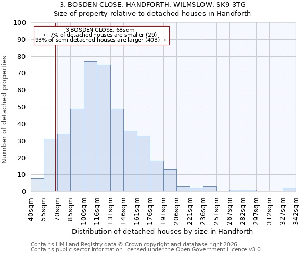 3, BOSDEN CLOSE, HANDFORTH, WILMSLOW, SK9 3TG: Size of property relative to detached houses in Handforth