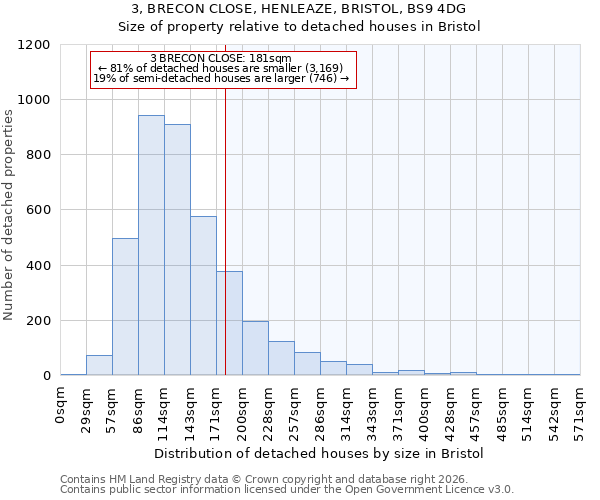 3, BRECON CLOSE, HENLEAZE, BRISTOL, BS9 4DG: Size of property relative to detached houses in Bristol