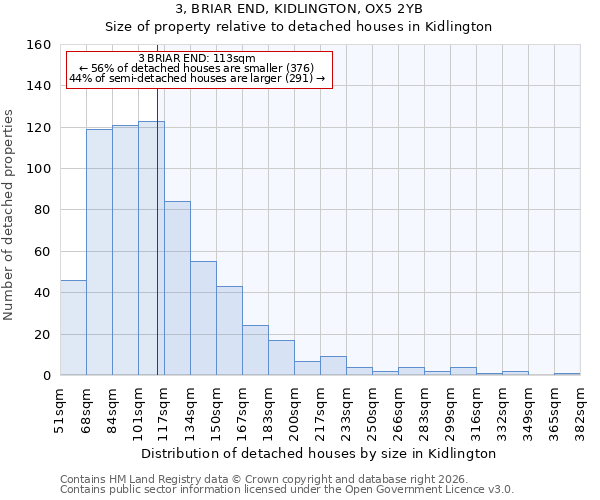 3, BRIAR END, KIDLINGTON, OX5 2YB: Size of property relative to detached houses in Kidlington