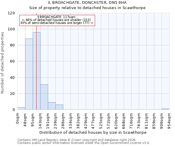 3, BROACHGATE, DONCASTER, DN5 9HA: Size of property relative to detached houses in Scawthorpe