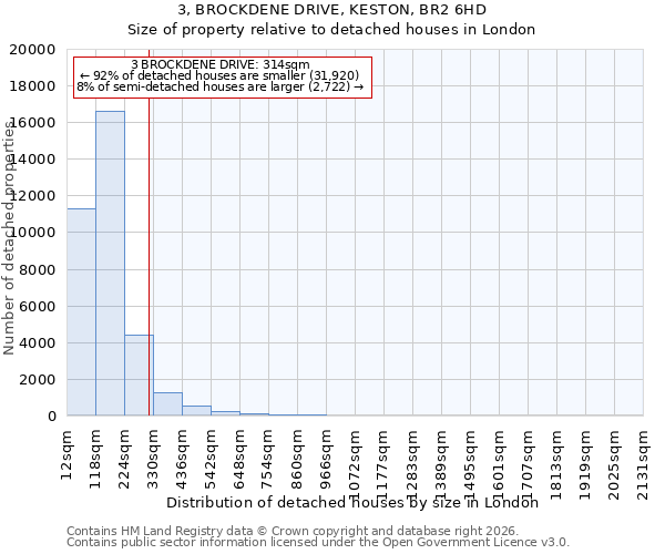 3, BROCKDENE DRIVE, KESTON, BR2 6HD: Size of property relative to detached houses in London