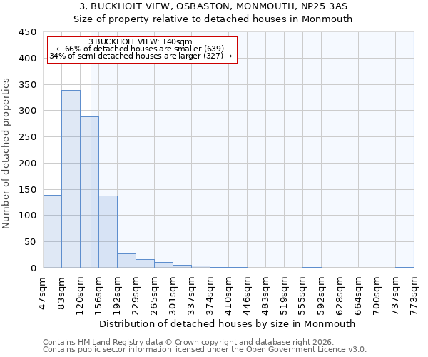 3, BUCKHOLT VIEW, OSBASTON, MONMOUTH, NP25 3AS: Size of property relative to detached houses in Monmouth