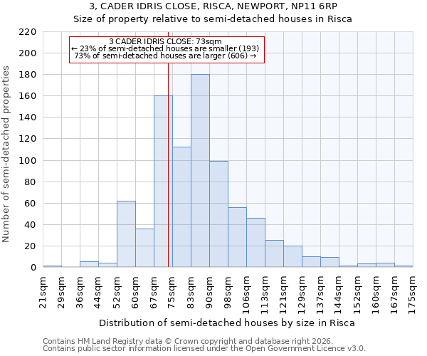 3, CADER IDRIS CLOSE, RISCA, NEWPORT, NP11 6RP: Size of property relative to semi-detached houses in Risca
