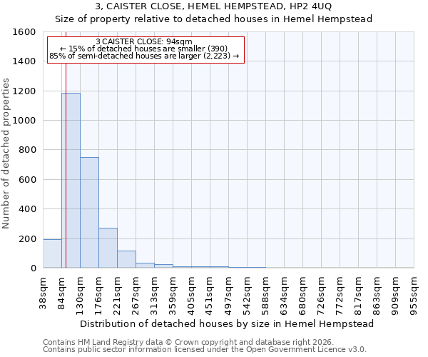 3, CAISTER CLOSE, HEMEL HEMPSTEAD, HP2 4UQ: Size of property relative to detached houses in Hemel Hempstead
