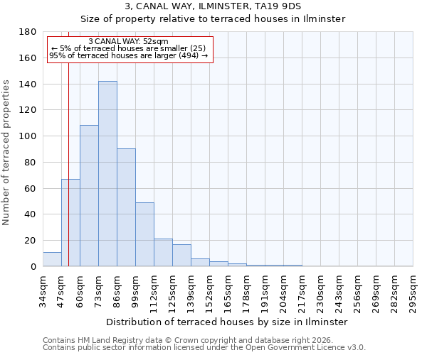 3, CANAL WAY, ILMINSTER, TA19 9DS: Size of property relative to terraced houses in Ilminster