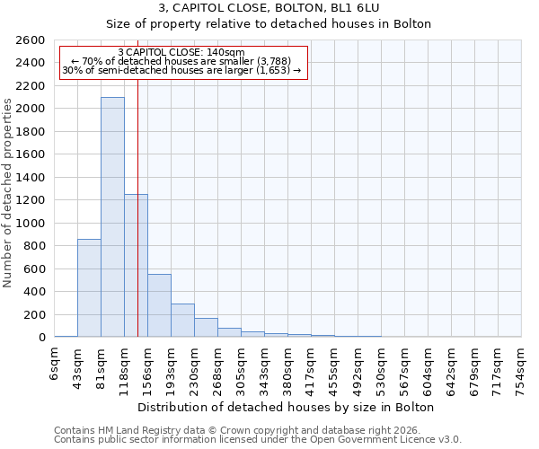 3, CAPITOL CLOSE, BOLTON, BL1 6LU: Size of property relative to detached houses in Bolton