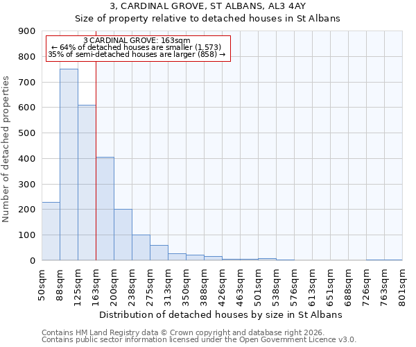 3, CARDINAL GROVE, ST ALBANS, AL3 4AY: Size of property relative to detached houses in St Albans