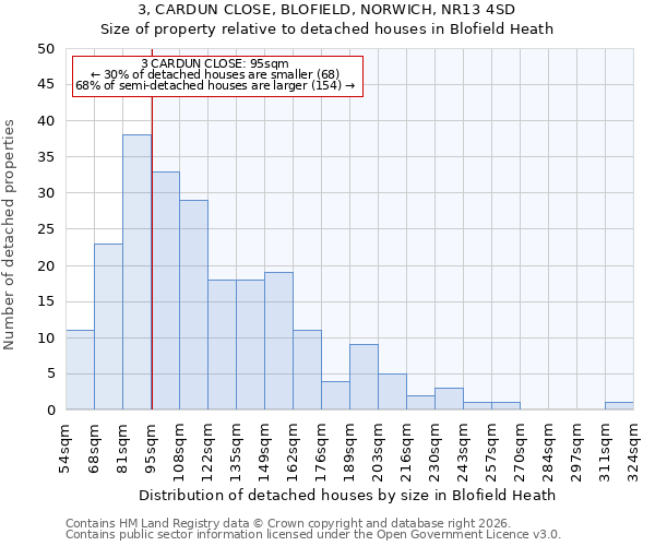 3, CARDUN CLOSE, BLOFIELD, NORWICH, NR13 4SD: Size of property relative to detached houses in Blofield Heath