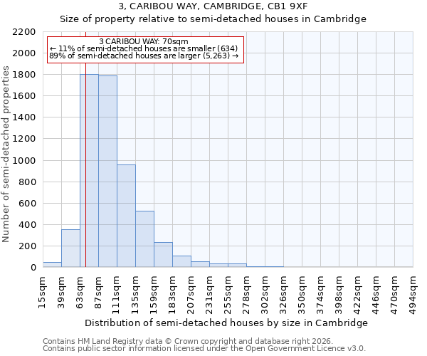 3, CARIBOU WAY, CAMBRIDGE, CB1 9XF: Size of property relative to semi-detached houses in Cambridge