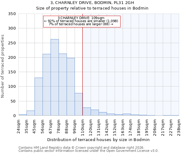 3, CHARNLEY DRIVE, BODMIN, PL31 2GH: Size of property relative to terraced houses in Bodmin