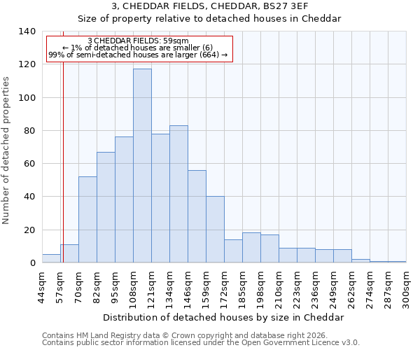 3, CHEDDAR FIELDS, CHEDDAR, BS27 3EF: Size of property relative to detached houses in Cheddar