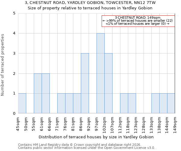 3, CHESTNUT ROAD, YARDLEY GOBION, TOWCESTER, NN12 7TW: Size of property relative to terraced houses in Yardley Gobion