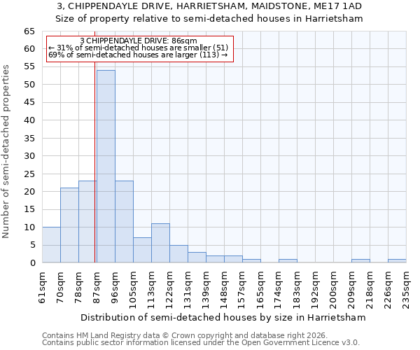 3, CHIPPENDAYLE DRIVE, HARRIETSHAM, MAIDSTONE, ME17 1AD: Size of property relative to semi-detached houses in Harrietsham