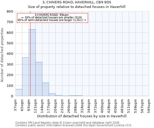 3, CHIVERS ROAD, HAVERHILL, CB9 9DS: Size of property relative to detached houses in Haverhill