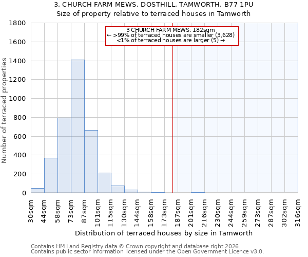 3, CHURCH FARM MEWS, DOSTHILL, TAMWORTH, B77 1PU: Size of property relative to terraced houses in Tamworth