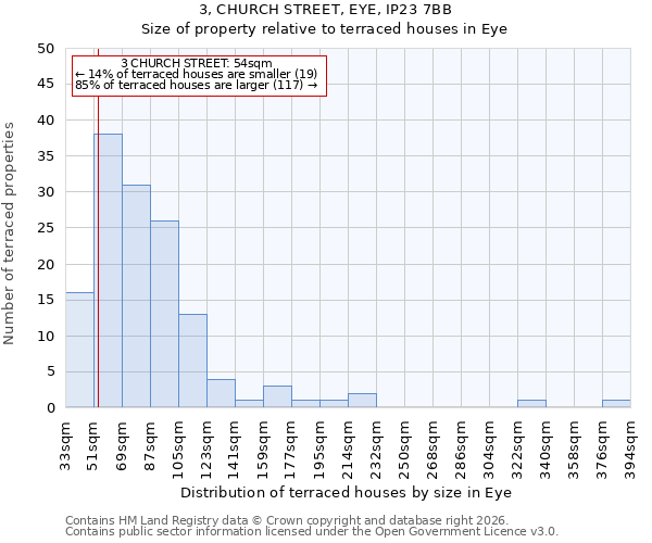 3, CHURCH STREET, EYE, IP23 7BB: Size of property relative to terraced houses in Eye