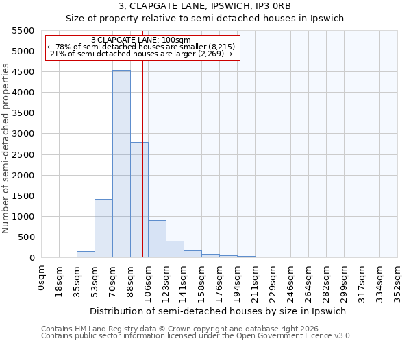 3, CLAPGATE LANE, IPSWICH, IP3 0RB: Size of property relative to semi-detached houses in Ipswich