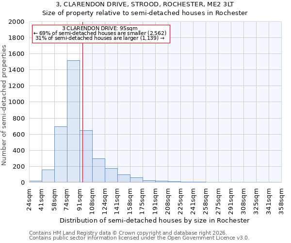 3, CLARENDON DRIVE, STROOD, ROCHESTER, ME2 3LT: Size of property relative to semi-detached houses in Rochester