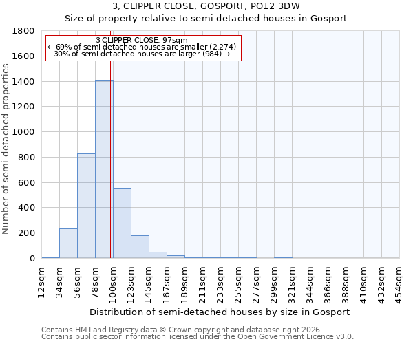 3, CLIPPER CLOSE, GOSPORT, PO12 3DW: Size of property relative to semi-detached houses in Gosport