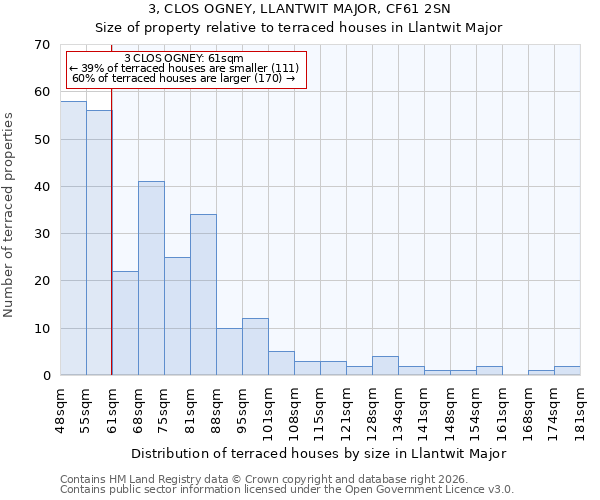 3, CLOS OGNEY, LLANTWIT MAJOR, CF61 2SN: Size of property relative to terraced houses in Llantwit Major