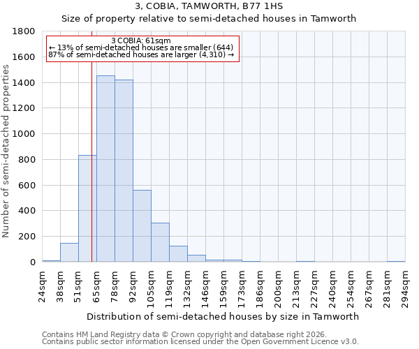 3, COBIA, TAMWORTH, B77 1HS: Size of property relative to semi-detached houses in Tamworth