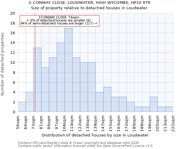 3, CONWAY CLOSE, LOUDWATER, HIGH WYCOMBE, HP10 9TR: Size of property relative to detached houses in Loudwater