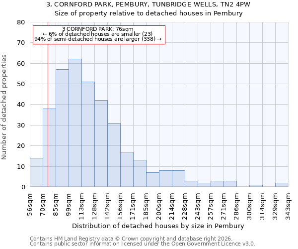 3, CORNFORD PARK, PEMBURY, TUNBRIDGE WELLS, TN2 4PW: Size of property relative to detached houses in Pembury