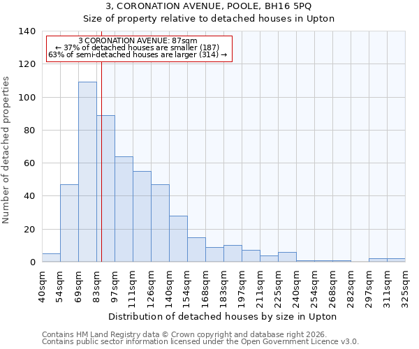 3, CORONATION AVENUE, POOLE, BH16 5PQ: Size of property relative to detached houses in Upton