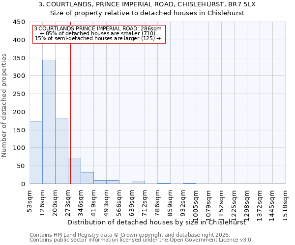 3, COURTLANDS, PRINCE IMPERIAL ROAD, CHISLEHURST, BR7 5LX: Size of property relative to detached houses in Chislehurst