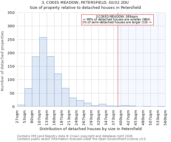 3, COXES MEADOW, PETERSFIELD, GU32 2DU: Size of property relative to detached houses in Petersfield