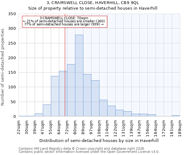 3, CRAMSWELL CLOSE, HAVERHILL, CB9 9QL: Size of property relative to semi-detached houses in Haverhill