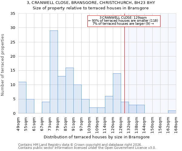 3, CRANWELL CLOSE, BRANSGORE, CHRISTCHURCH, BH23 8HY: Size of property relative to terraced houses in Bransgore