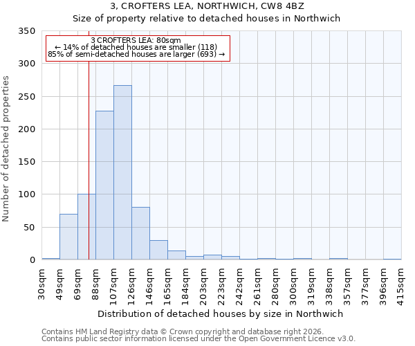 3, CROFTERS LEA, NORTHWICH, CW8 4BZ: Size of property relative to detached houses in Northwich