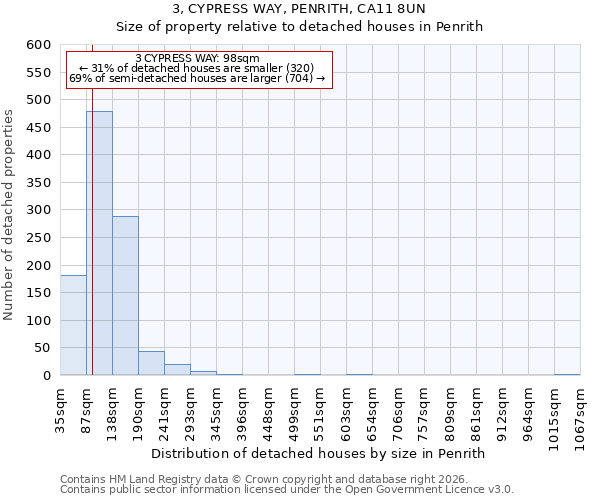 3, CYPRESS WAY, PENRITH, CA11 8UN: Size of property relative to detached houses in Penrith