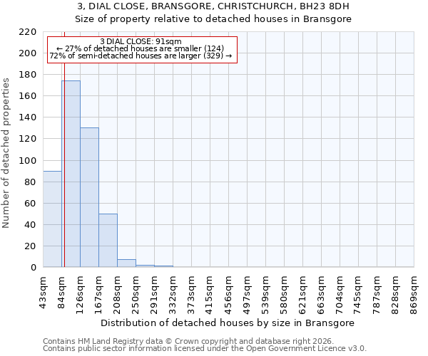 3, DIAL CLOSE, BRANSGORE, CHRISTCHURCH, BH23 8DH: Size of property relative to detached houses in Bransgore