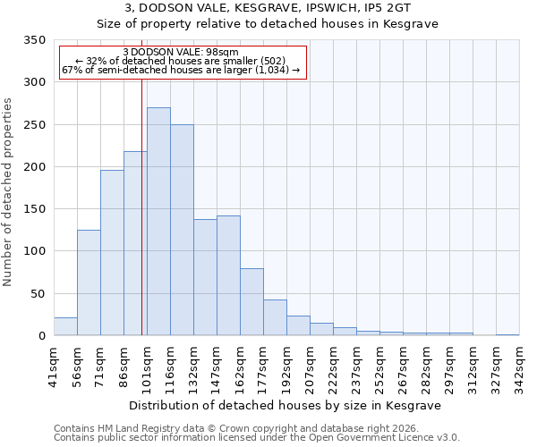 3, DODSON VALE, KESGRAVE, IPSWICH, IP5 2GT: Size of property relative to detached houses in Kesgrave