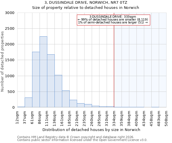 3, DUSSINDALE DRIVE, NORWICH, NR7 0TZ: Size of property relative to detached houses in Norwich