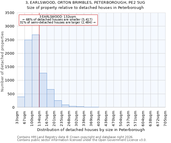 3, EARLSWOOD, ORTON BRIMBLES, PETERBOROUGH, PE2 5UG: Size of property relative to detached houses in Peterborough