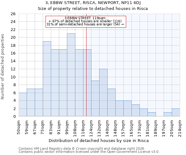 3, EBBW STREET, RISCA, NEWPORT, NP11 6DJ: Size of property relative to detached houses in Risca