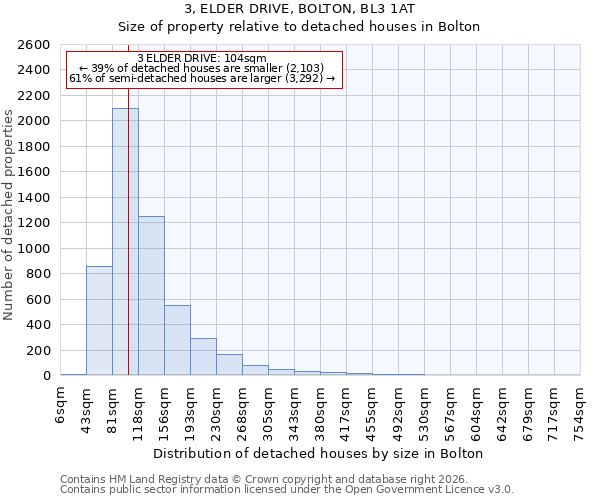 3, ELDER DRIVE, BOLTON, BL3 1AT: Size of property relative to detached houses in Bolton