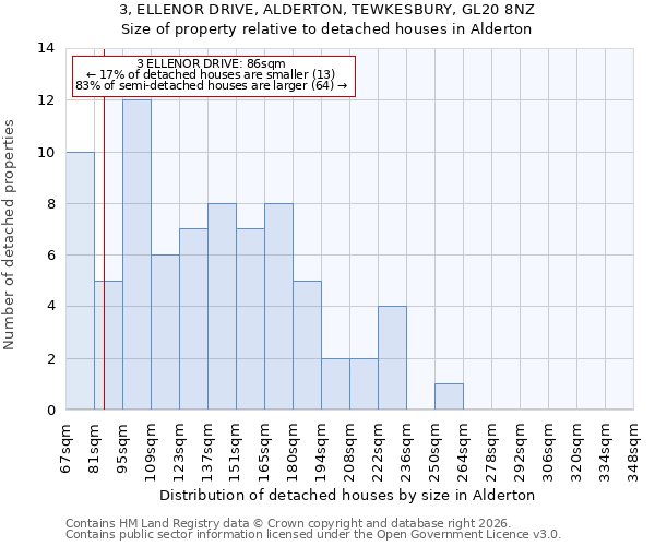 3, ELLENOR DRIVE, ALDERTON, TEWKESBURY, GL20 8NZ: Size of property relative to detached houses in Alderton