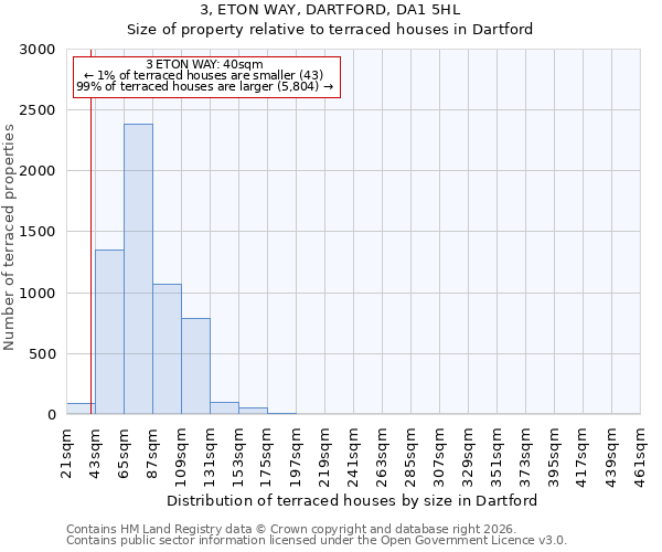 3, ETON WAY, DARTFORD, DA1 5HL: Size of property relative to terraced houses in Dartford