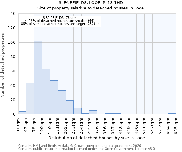 3, FAIRFIELDS, LOOE, PL13 1HD: Size of property relative to detached houses in Looe