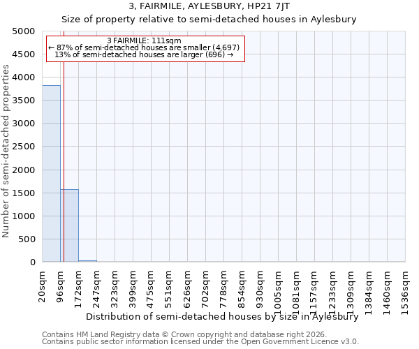 3, FAIRMILE, AYLESBURY, HP21 7JT: Size of property relative to semi-detached houses in Aylesbury