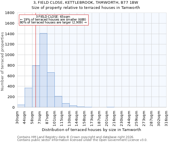 3, FIELD CLOSE, KETTLEBROOK, TAMWORTH, B77 1BW: Size of property relative to terraced houses in Tamworth